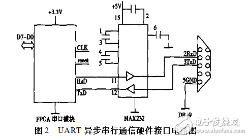 Fpga implements uart serial communication