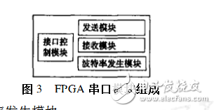 Fpga implements uart serial communication