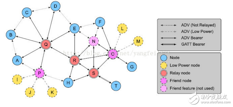 Bluetooth mesh technology introduction