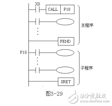 How does plc stop subroutine call _ specific operation parsing