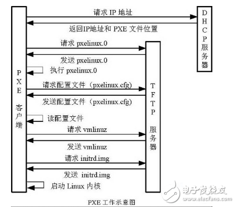 Pxe network installation operating system