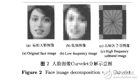 Curvelet transform for face feature extraction and recognition