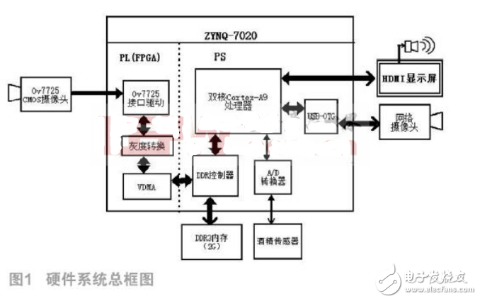 Design and Implementation of Safe Driving System Based on ZYNQ AP SoC