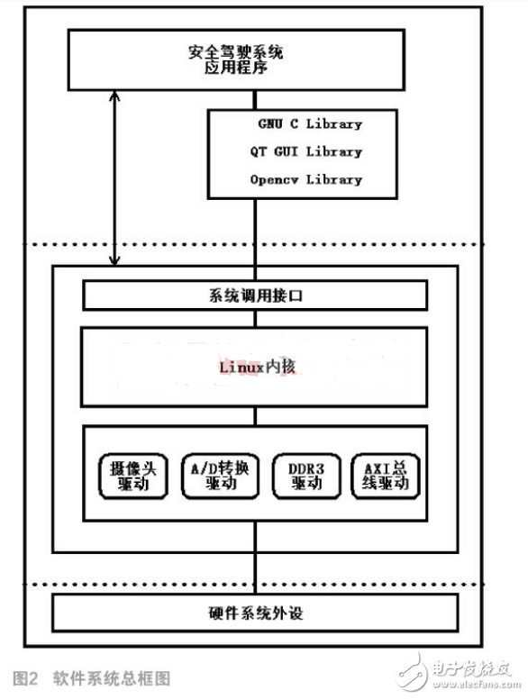 Design and Implementation of Safe Driving System Based on ZYNQ AP SoC