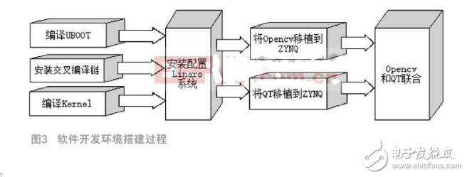 Design and Implementation of Safe Driving System Based on ZYNQ AP SoC