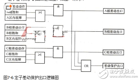 Characteristics and functions of generator differential protection