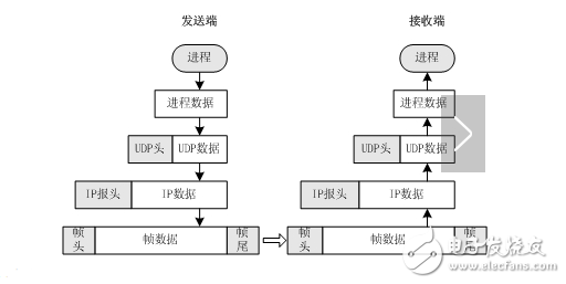 What is the udp protocol and packet format?