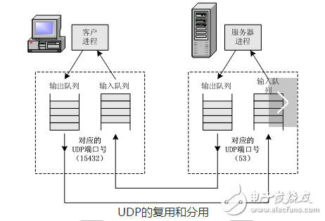 What is the udp protocol and packet format?