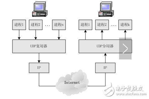 What is the udp protocol and packet format?