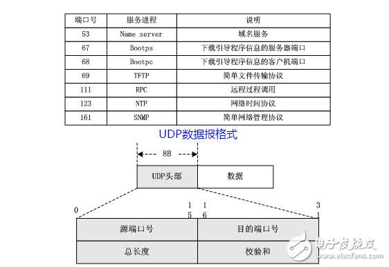 What is the udp protocol and packet format?