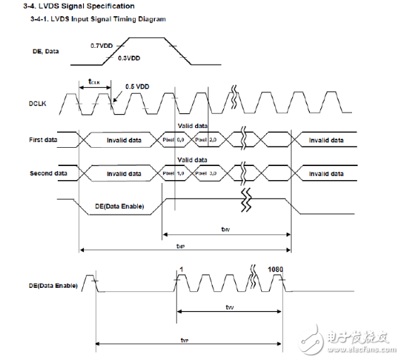 Driving principle of lvds LCD screen