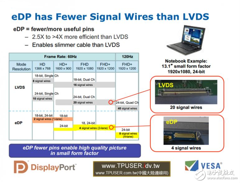 What is the difference between edp and lvds?