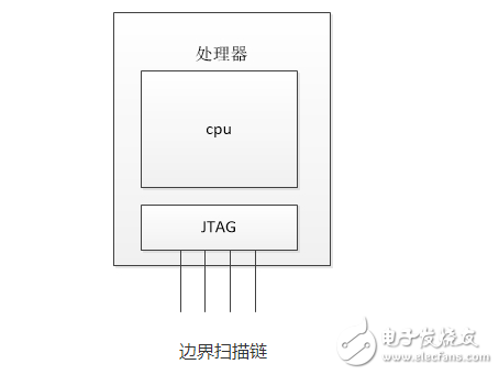 The basic principle and debugging principle of jtag