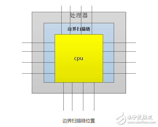 The basic principle and debugging principle of jtag