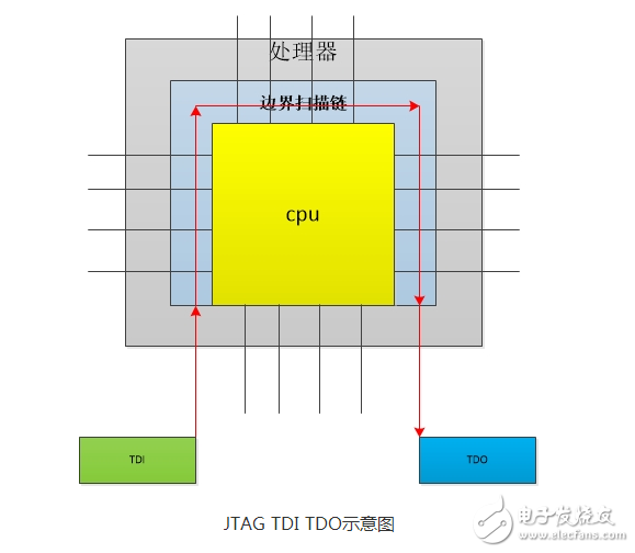 The basic principle and debugging principle of jtag