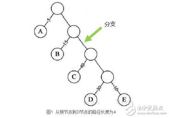 How to calculate the length of the Huffman tree weighted path