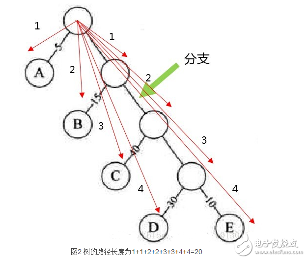 How to calculate the length of the Huffman tree weighted path