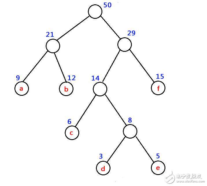 Basic concept and construction of Huffman tree