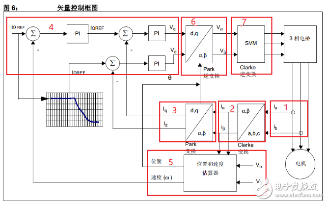 Detailed description of foc control algorithm and principle