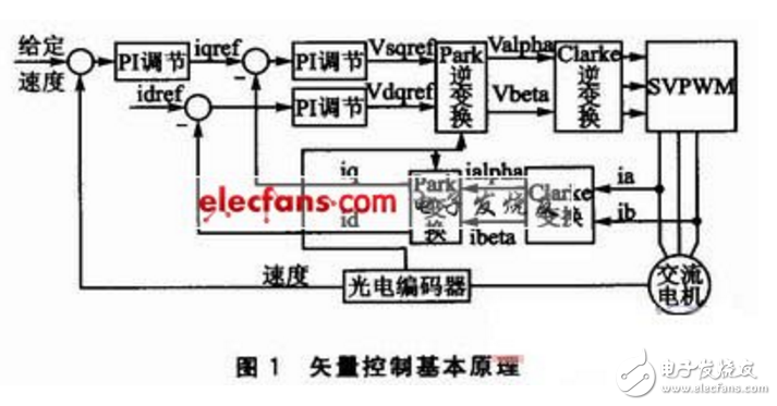 What are the differences between vector control and vf control?