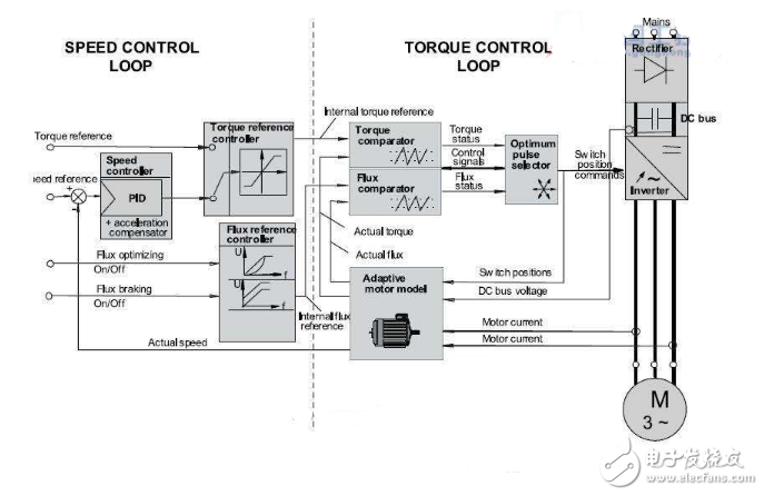 What are the differences between vector control and vf control?