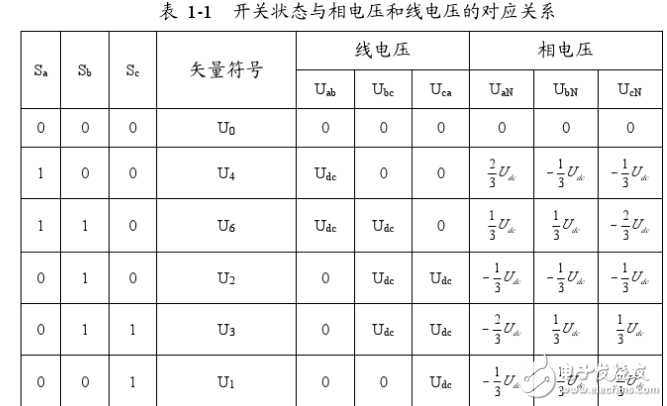 Analysis of the principle of space voltage vector svpwm control