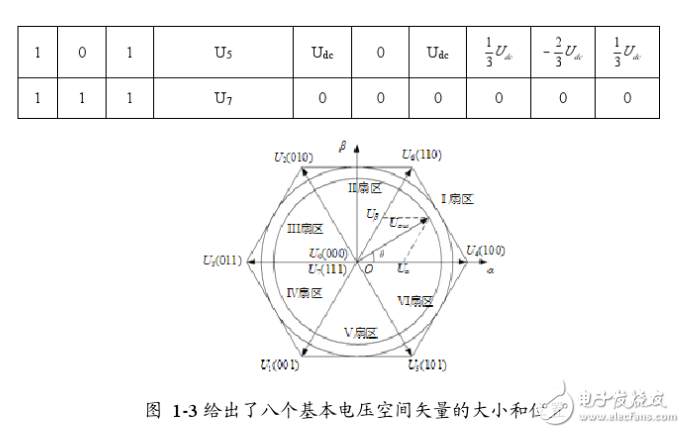 Analysis of the principle of space voltage vector svpwm control