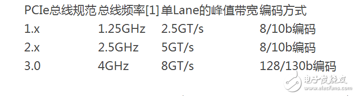 Pcie interface definition and knowledge analysis