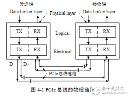 Pcie interface definition and knowledge analysis