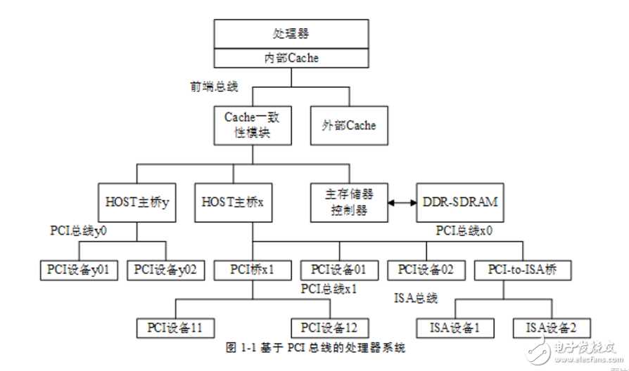 Pci bus structure and classification