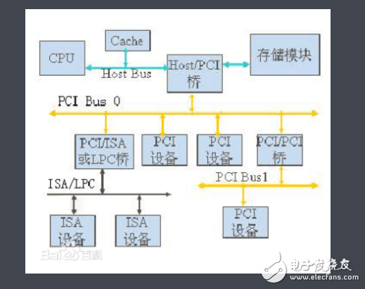 Pci bus structure and classification