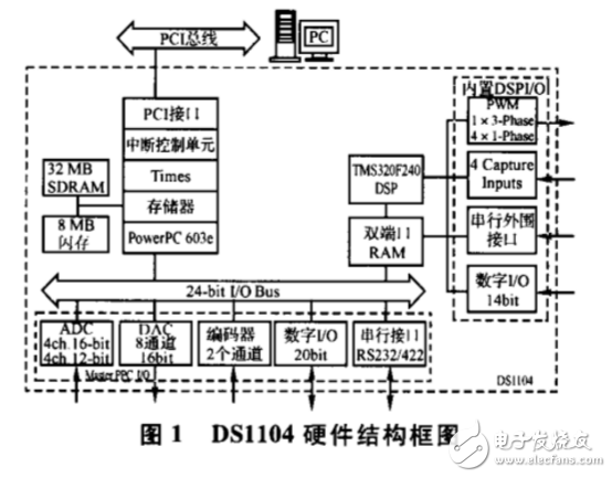 Brushless DC motor control system based on dSPACE real-time simulation