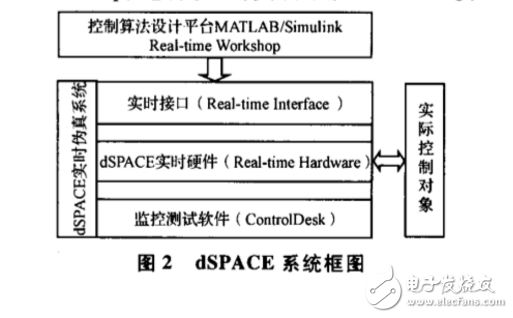 Brushless DC motor control system based on dSPACE real-time simulation