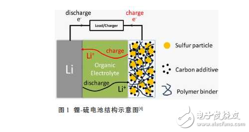 How lithium-sulfur batteries work