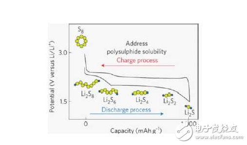 How lithium-sulfur batteries work