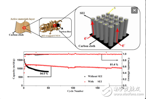 Understanding of shuttle effect of lithium-sulfur battery