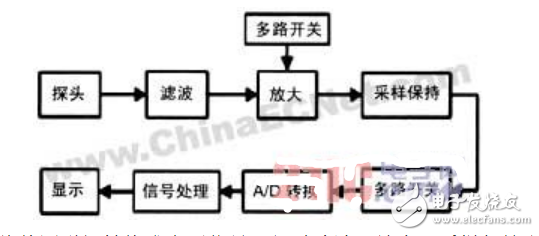 Application of AD574 in Power Frequency Weak Magnetic Measuring Instrument