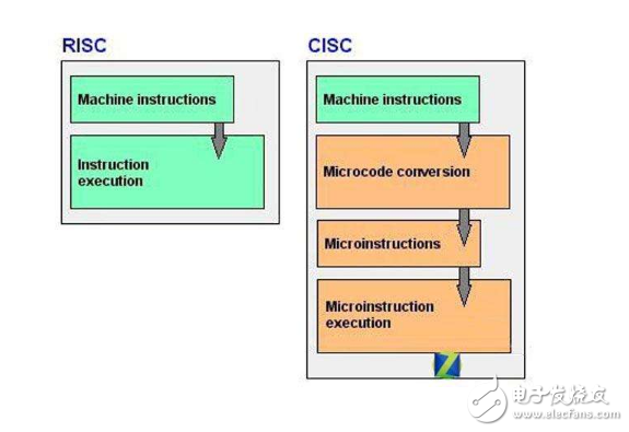 Briefly describe the difference between risc and cisc