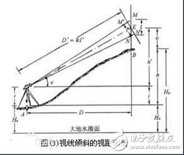 Line of sight method