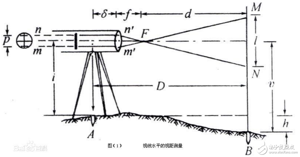 Line of sight method