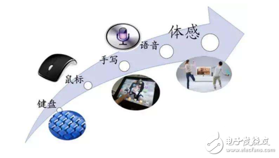 Application field of human-computer interaction
