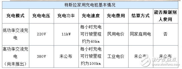 Tesla household charging pile parameters and specifications