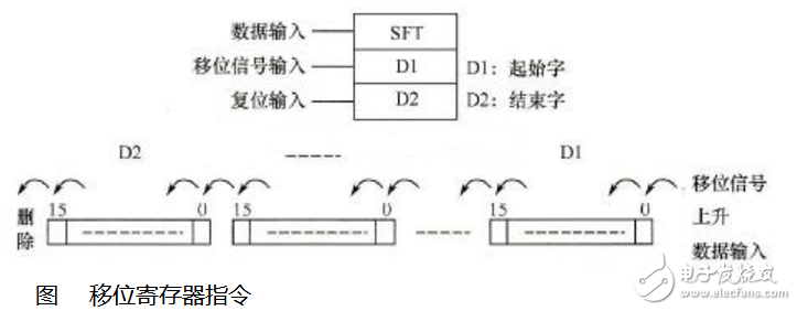 Application of plc shift register instruction