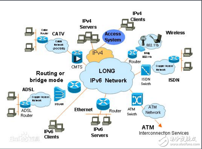 Ipv6 basic technology introduction