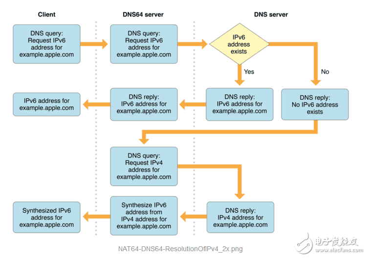 How to view how IPv6 iOS app supports IPv6