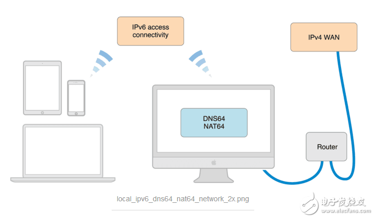 Simulating IPv6 DNS64/NAT64