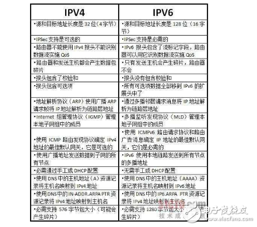 What is the difference between ipv4 and ipv6?