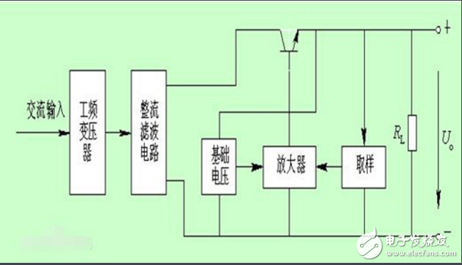 The working principle and function of the regulated power supply