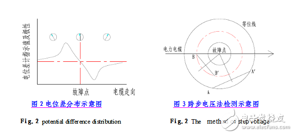 Cable fault detection method