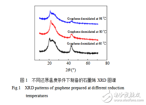 How to prepare graphene aluminum matrix composites